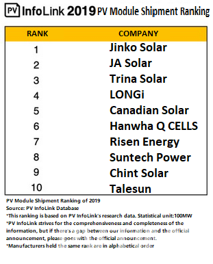 sjæl møbel indstudering 2019 PV InfoLink Top 10 Global Module Shipment Ranking Dominated by Chinese  Solar Module Manufacturers – PVTIME