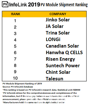 trone Vær modløs Vugge 2019 PV InfoLink Top 10 Global Module Shipment Ranking Dominated by Chinese Solar  Module Manufacturers – PVTIME