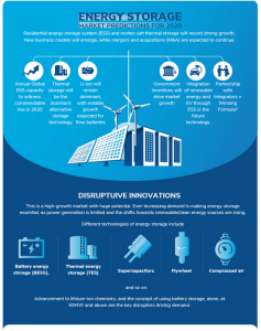 Global Energy Storage to Rebound and Witness Strong Capacity Additions