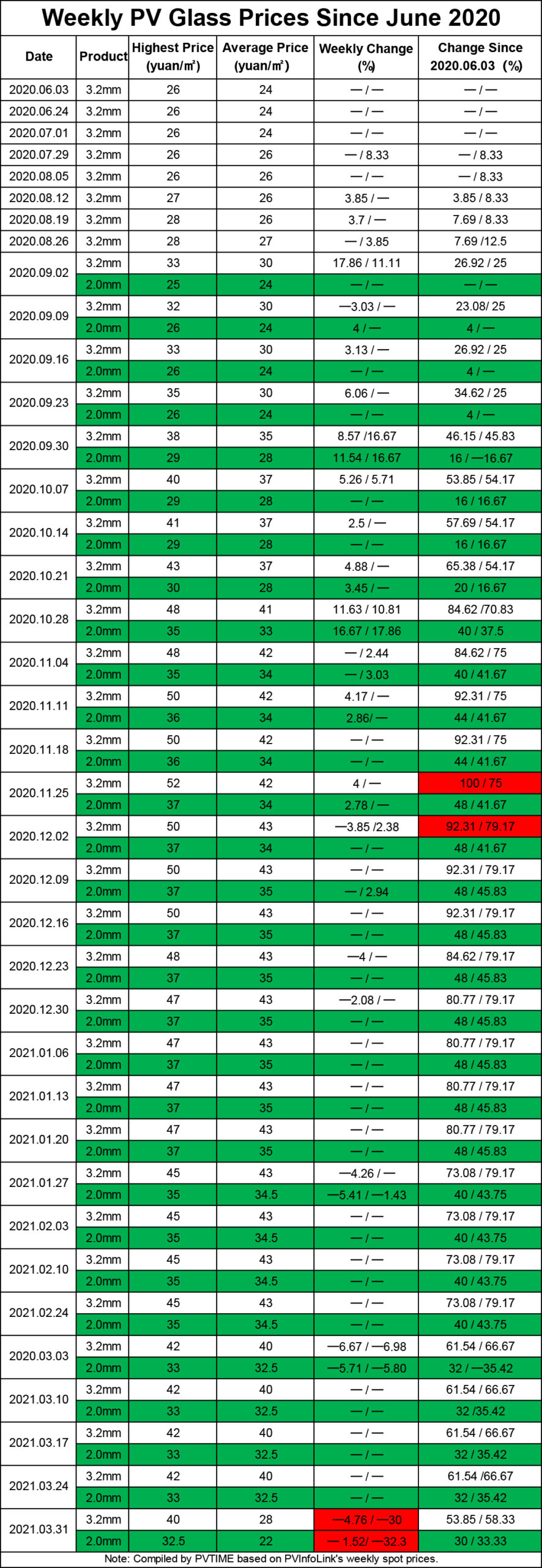 PV Glass Prices Experience 30+ Drop in One Week PVTIME