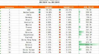 Export Data Reveal Top Importers of Chinese Solar Cells and Inverters for September