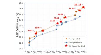 Another Hanergy SHJ Technology World Record! Will It Alleviate the Company’s Payroll Troubles?