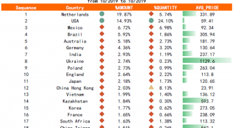 Export Data Reveal Top Importers of Chinese  Inverters for October