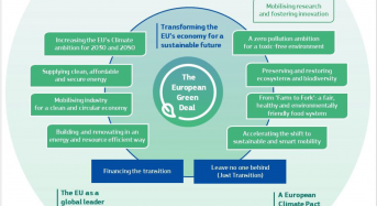 The European Green Deal Sets out How to Make Europe the First Climate-Neutral Continent by 2050