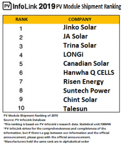 2019 PV InfoLink Top 10 Global Module Shipment Ranking Dominated by ...