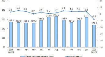 China’s Power Generation Decreases in First Two Months, Solar Power Climbs 12% Year-On-Year