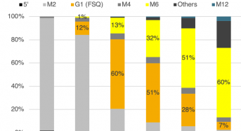 Competition Among Large Size Products: Why Modules With 158.75mm Wafers Are More Popular for Now