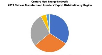 Century New Energy Network: Top 20 Chinese PV Inverter Exporters of 2019