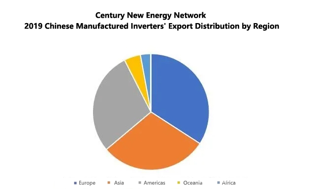Century New Energy Network: Top 20 Chinese PV Inverter Exporters of ...