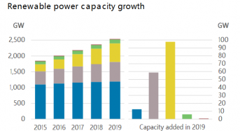 IRENA Releases Renewable Capacity Statistics 2020