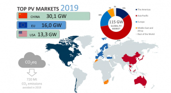 IEA PVPS Snapshot of Global PV Markets: 115GW in Solar Installations Added in 2019