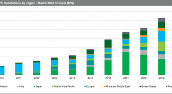 IHS Markit: Global Solar Installations to Decline 16% in 2020