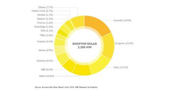 India Added Over 2.2gw Rooftop Solar Capacity With Growatt Being the No.1 Inverter Supplier