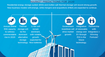 Global Energy Storage to Rebound and Witness Strong Capacity Additions Despite Pandemic