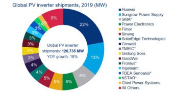 Growatt Ranked No.8 for Global PV Inverter Shipments in 2019