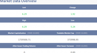 Jinko Power Technology (601778)’s Market Value Exceeds 17.3 Billion Yuan