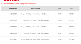 LONGi Lowers Monocrystalline Wafer Prices by Another 0.15 Yuan