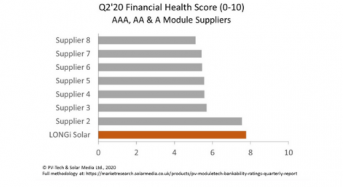LONGi Retains Status as Only AAA-Rated Solar Module Supplier
