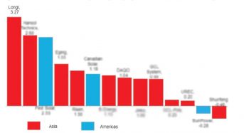 LONGi Has the Highest Altman-Z Score Among All Solar Manufacturers in BloombergNEF’s Q2 Report, Displaying Strong Bankability