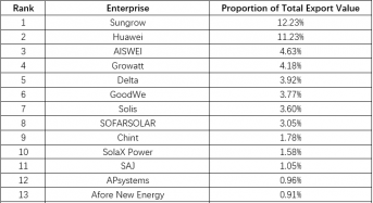 Chinese Solar Inverter Export Rankings for May: Sungrow #1, Huawei #2, AISWEI #3