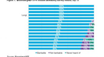 LONGi Scores 100% in BNEF PV Module Inverter Bankability 2020 Survey