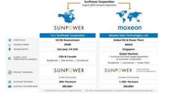 SunPower and Maxeon Solar Technologies Close Spin-Off Transaction