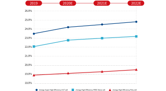 Jinergy HJT Cell Efficiency to Reach 24.2% by the End of 2020