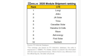 PVInfoLink: LONGi Is the Largest Solar Module Supplier of 2020 With More Than 20GW Shipped
