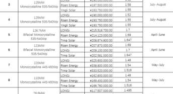 LONGi, Risen Energy, and Trina Solar Among Enterprises Announced as Shortlisted Bidders for CNNCNE’s Solar Projects in 2021