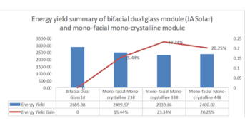 JA Solar Bifacial Double-glass Modules Increases Energy Yield by 23% in Comparison Test Conducted by TÜV Rheinland