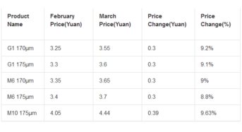 Price of LONGi’s Wafers to Jump as Much as 9.6% in March