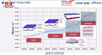 JA Solar Senior Product Technical Expert Wang Mengsong Presents: The Development Trend of Crystalline Silicon Cell Technology