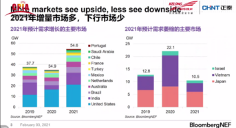 BloombergNEF Analyst Presents Solar: Things to Watch in 2021