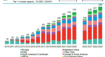 BloombergNEF Predicts Global PV Installed Capacity Growth of up to 209GW for 2021