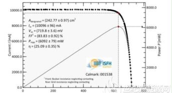 25.09%！LONGi Sets the World Record for N-Type TOPCon Cell Efficiency