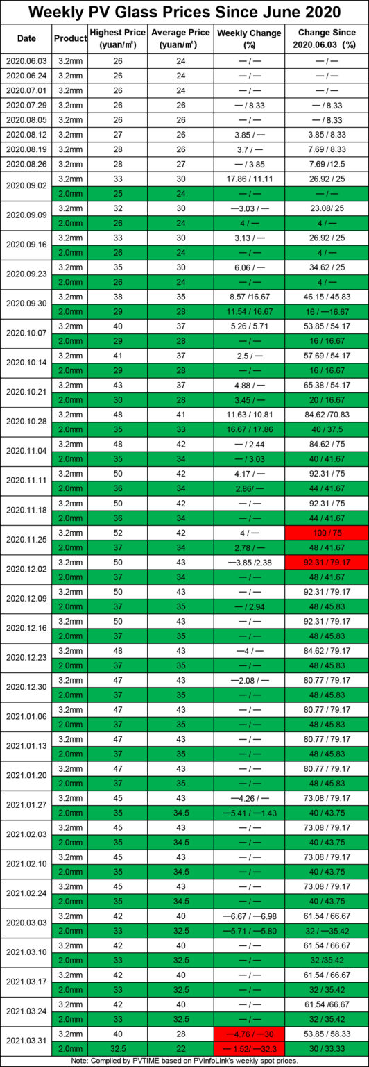 PV Glass Prices Experience 30+ Drop in One Week PVTIME