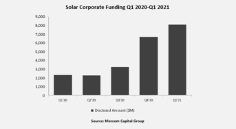 Mercom: Corporate Funding in Solar Sector Up 21% with $8.1 Billion in Q1 2021