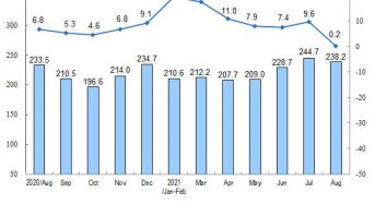 National Bureau of Statistics of China: Energy Production in August of 2021