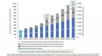 Global Wind and Solar Industries Unite to Highlight Need for Accelerated Growth Rates to Meet Net Zero Targets