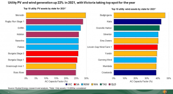 Merredin Solar Farm Is the Top Performing PV Asset in Australia in 2021