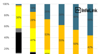 Independent Agency Report: With Superior Value, Large-Format Modules Will Account For About 80% Of Market Share This Year