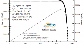 26.07%! A New World Record for HJT Cells Created by Maxwell and SunDrive！