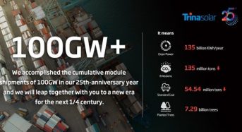 Trina Solar’s Global Module Shipments Top 100GW As Company Celebrates Silver Anniversary