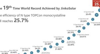 JinkoSolar’s High-efficiency N-Type Monocrystalline Silicon Solar Cell Sets New World Record with Maximum Conversion Efficiency of 25.7%