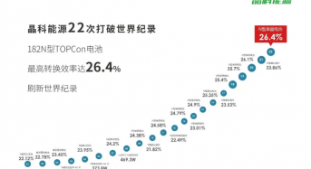 26.4%! JinkoSolar Sets New Record for 182mm High-Efficiency N-Type TOPCon Cell With Maximum Conversion Efficiency of 26.4%