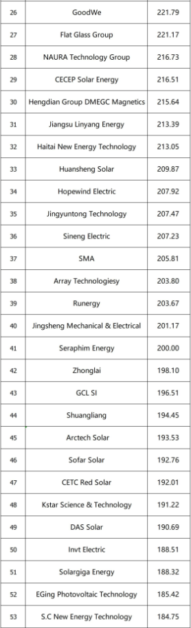 2022 World’s Top 100 Solar PV Brands Revealed by PVBL in Shanghai of ...
