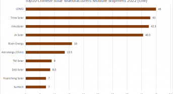 Top 10 Chinese Module Suppliers Shipped Over 240GW Globally in 2022