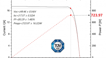 723W! Huasun Himalaya G12-132 Module Creates Another New Record on Module Power