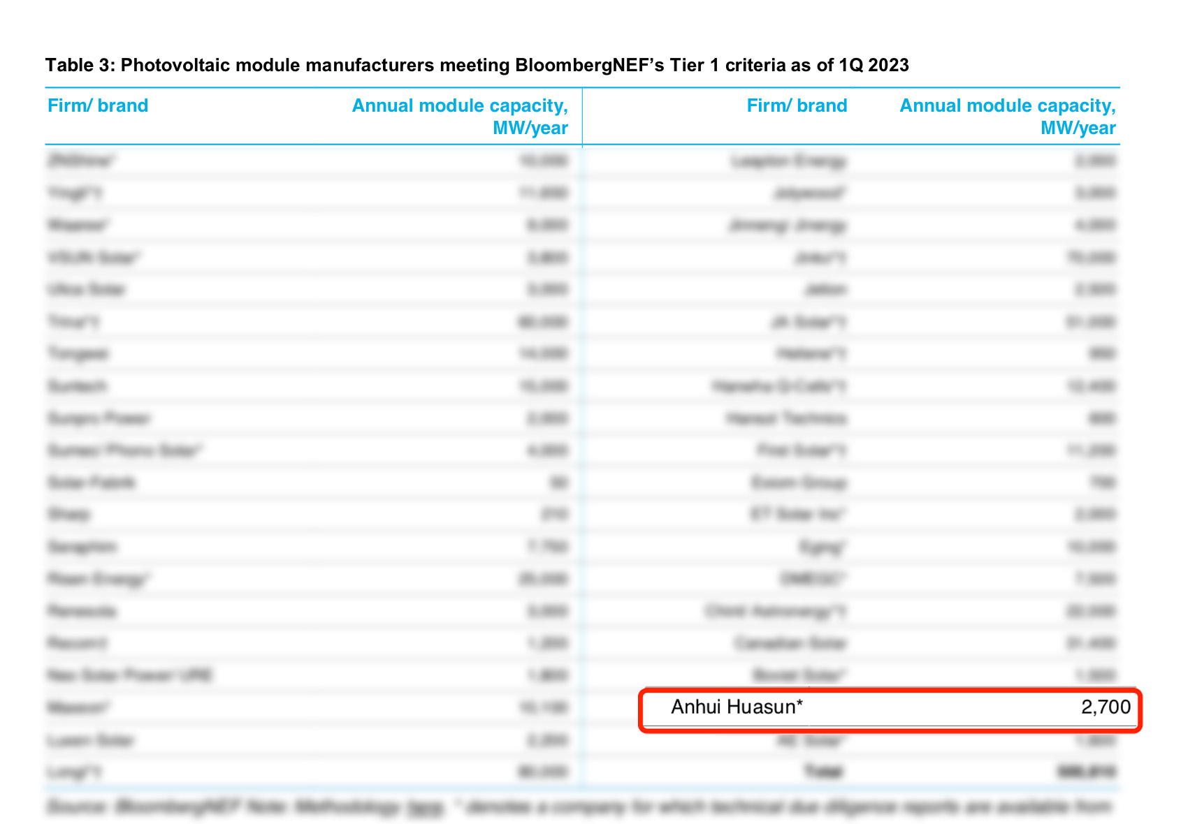 Huasun Ranked as a BNEF Tier 1 PV Module Manufacturer PVTIME