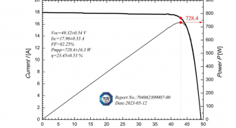 728.4W! TW Solar Announces a Record-High Power Output of HJT Bifacial Module